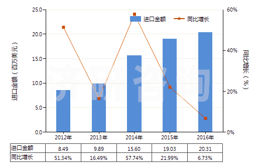 2012-2016年中國(guó)洗衣皂(呈條狀、塊狀或模制形狀的)(HS34011910)進(jìn)口總額及增速統(tǒng)計(jì)